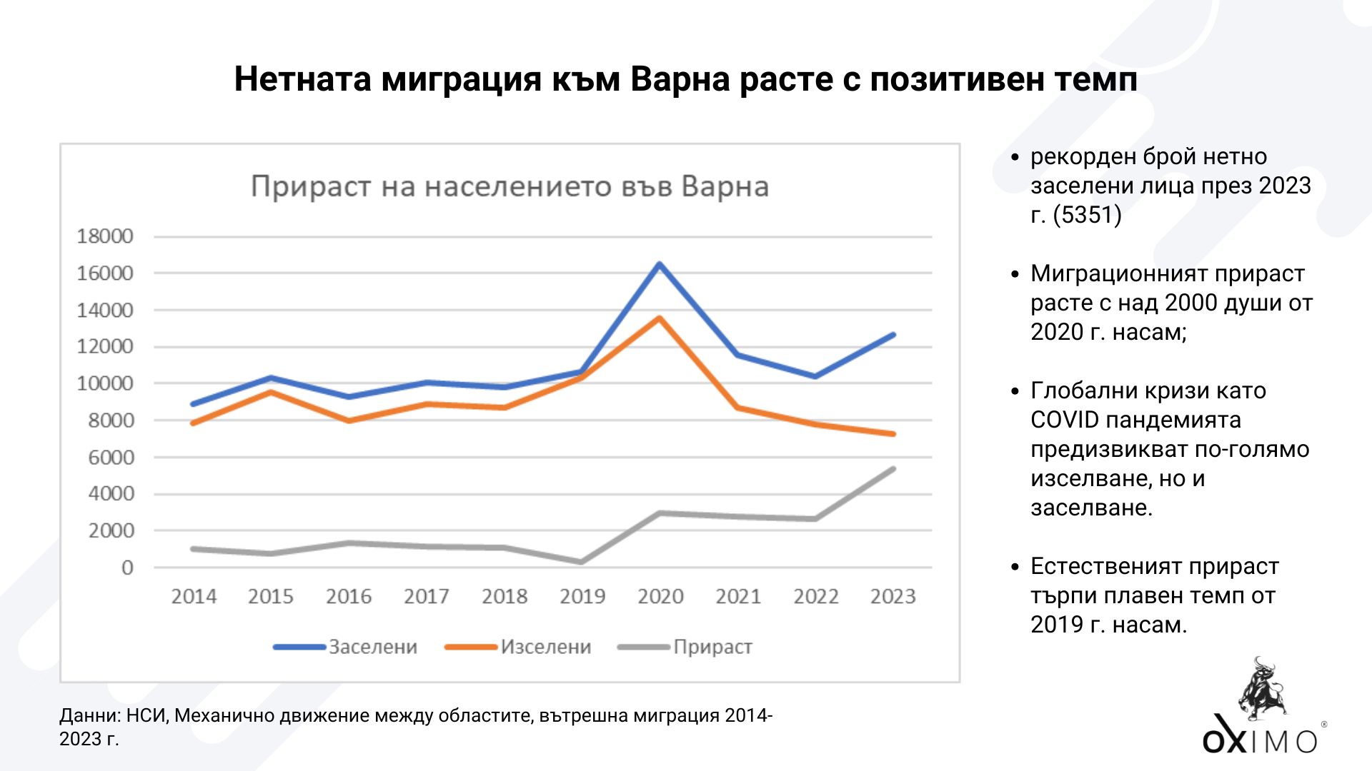 Нетна миграция към Варна. Нетната миграция се увеличава с бърз темп и се създава нуждата от инвестиционни имоти.